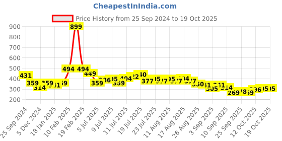 myntra.com HRX by Hrithik Roshan Typography Printed Back Casual T-shirt hrx by hrithik roshan Price History Graph from 25 Sep 2024 to 17 Oct 2025
