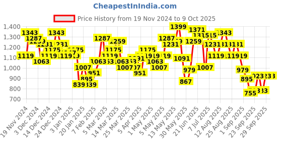 myntra.com HRX by Hrithik Roshan Typography Printed Bomber Jacket hrx by hrithik roshan Price History Graph from 19 Nov 2024 to 8 Oct 2025