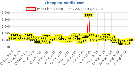myntra.com HRX by Hrithik Roshan Typography Printed Bomber Jacket hrx by hrithik roshan Price History Graph from 19 Nov 2024 to 7 Oct 2025