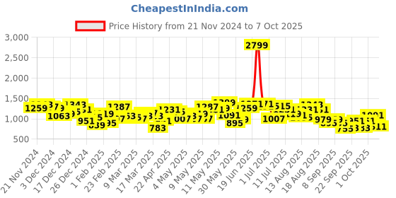 myntra.com HRX by Hrithik Roshan Typography Printed Bomber Jacket hrx by hrithik roshan Price History Graph from 21 Nov 2024 to 7 Oct 2025