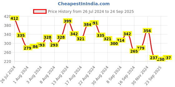 myntra.com HRX by Hrithik Roshan Typography Printed Casual T-shirt hrx by hrithik roshan Price History Graph from 26 Jul 2024 to 24 Sep 2025