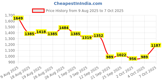 myntra.com HRX by Hrithik Roshan Typography Printed Co-Ords hrx by hrithik roshan Price History Graph from 9 Aug 2025 to 7 Oct 2025