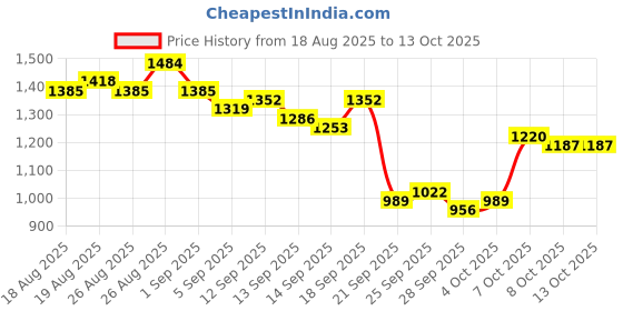 myntra.com HRX by Hrithik Roshan Typography Printed Co-Ords hrx by hrithik roshan Price History Graph from 18 Aug 2025 to 13 Oct 2025