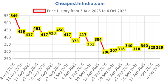 myntra.com HRX by Hrithik Roshan Typography Printed Colorblocked Rapid-Dry Running T-shirt hrx by hrithik roshan Price History Graph from 3 Aug 2025 to 4 Oct 2025