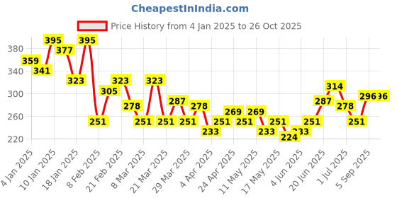 myntra.com HRX by Hrithik Roshan Typography Printed Colourblocked T-shirt hrx by hrithik roshan Price History Graph from 4 Jan 2025 to 26 Oct 2025