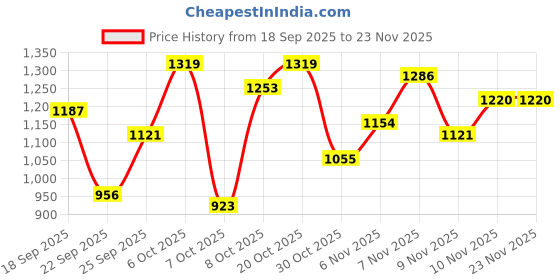myntra.com HRX by Hrithik Roshan Typography Printed Detail Raglan Sleeves Lifestyle Tracksuit hrx by hrithik roshan Price History Graph from 18 Sep 2025 to 23 Nov 2025