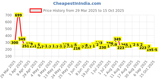 myntra.com HRX by Hrithik Roshan Typography Printed Detail Regular Fit Rapid-Dry Running T-shirt hrx by hrithik roshan Price History Graph from 29 Mar 2025 to 14 Oct 2025