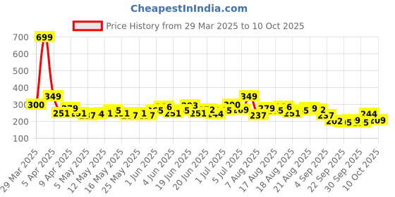 myntra.com HRX by Hrithik Roshan Typography Printed Detail Regular Fit Rapid-Dry Running T-shirt hrx by hrithik roshan Price History Graph from 29 Mar 2025 to 10 Oct 2025