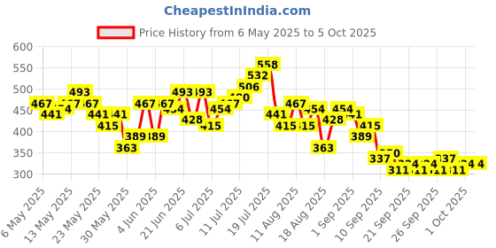 myntra.com HRX by Hrithik Roshan Typography Printed Detail Regular Fit Rapid-Dry Running T-shirt hrx by hrithik roshan Price History Graph from 6 May 2025 to 5 Oct 2025