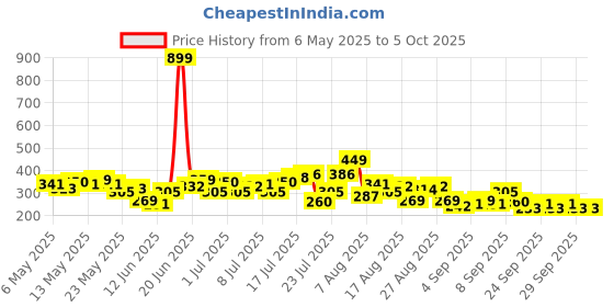 myntra.com HRX by Hrithik Roshan Typography Printed Detail Regular Fit Rapid-Dry Running T-shirt hrx by hrithik roshan Price History Graph from 6 May 2025 to 4 Oct 2025