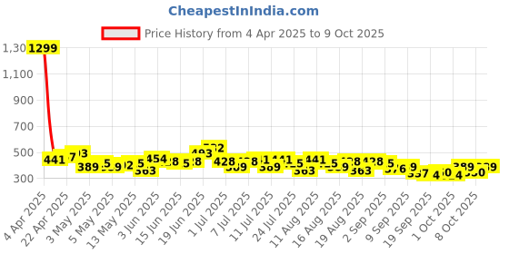 myntra.com HRX by Hrithik Roshan Typography Printed Drop-Shoulder Sleeves Oversized T-shirt hrx by hrithik roshan Price History Graph from 4 Apr 2025 to 9 Oct 2025