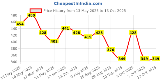 myntra.com HRX by Hrithik Roshan Typography Printed Drop-Shoulder Sleeves Oversized T-shirt hrx by hrithik roshan Price History Graph from 13 May 2025 to 12 Oct 2025