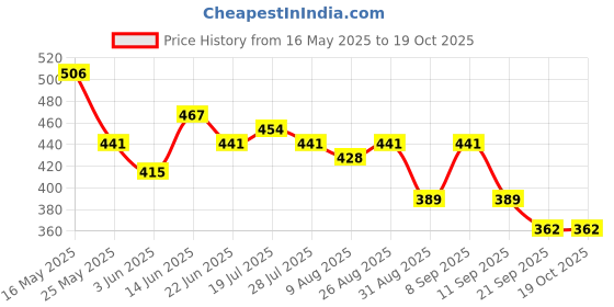 myntra.com HRX by Hrithik Roshan Typography Printed Drop-Shoulder Sleeves Oversized T-shirt hrx by hrithik roshan Price History Graph from 16 May 2025 to 18 Oct 2025