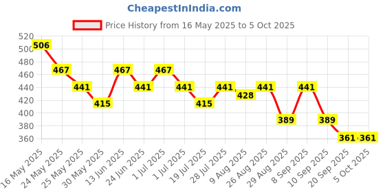 myntra.com HRX by Hrithik Roshan Typography Printed Drop-Shoulder Sleeves OversizedT-shirt hrx by hrithik roshan Price History Graph from 16 May 2025 to 5 Oct 2025