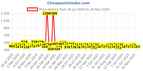 myntra.com HRX by Hrithik Roshan Typography Printed Drop-Shoulder Sleeves Pure Cotton T-shirt hrx by hrithik roshan Price History Graph from 26 Jul 2024 to 26 Nov 2025