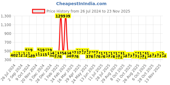 myntra.com HRX by Hrithik Roshan Typography Printed Drop-Shoulder Sleeves Pure Cotton T-shirt hrx by hrithik roshan Price History Graph from 26 Jul 2024 to 23 Nov 2025