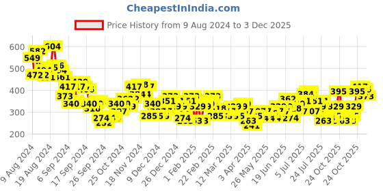 myntra.com HRX by Hrithik Roshan Typography Printed Drop-Shoulder Sleeves Pure Cotton T-shirt hrx by hrithik roshan Price History Graph from 9 Aug 2024 to 3 Dec 2025