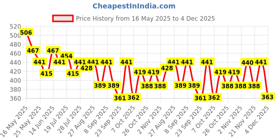 myntra.com HRX by Hrithik Roshan Typography Printed Drop-Shoulder Sleeves Pure Cotton T-shirt hrx by hrithik roshan Price History Graph from 16 May 2025 to 4 Dec 2025