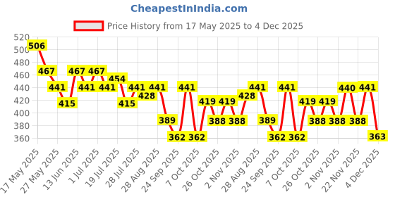 myntra.com HRX by Hrithik Roshan Typography Printed Drop-Shoulder Sleeves Pure Cotton T-shirt hrx by hrithik roshan Price History Graph from 17 May 2025 to 4 Dec 2025