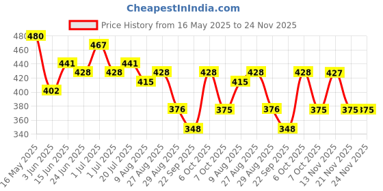 myntra.com HRX by Hrithik Roshan Typography Printed Drop-Shoulder Sleeves Pure Cotton T-shirt hrx by hrithik roshan Price History Graph from 16 May 2025 to 24 Nov 2025