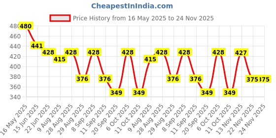 myntra.com HRX by Hrithik Roshan Typography Printed Drop-Shoulder Sleeves Pure Cotton T-shirt hrx by hrithik roshan Price History Graph from 16 May 2025 to 24 Nov 2025