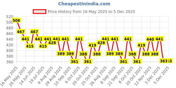 myntra.com HRX by Hrithik Roshan Typography Printed Drop-Shoulder Sleeves Pure Cotton T-shirt hrx by hrithik roshan Price History Graph from 16 May 2025 to 5 Dec 2025