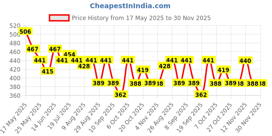 myntra.com HRX by Hrithik Roshan Typography Printed Drop-Shoulder Sleeves Pure Cotton T-shirt hrx by hrithik roshan Price History Graph from 17 May 2025 to 30 Nov 2025