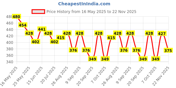 myntra.com HRX by Hrithik Roshan Typography Printed Drop-Shoulder Sleeves Pure Cotton T-shirt hrx by hrithik roshan Price History Graph from 16 May 2025 to 22 Nov 2025