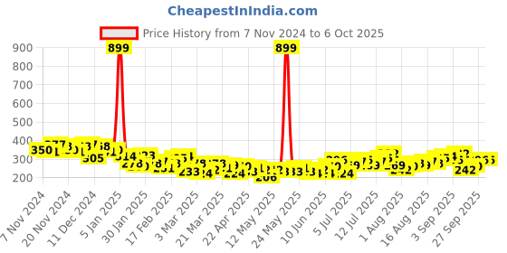 myntra.com HRX by Hrithik Roshan Typography Printed Drop-Shoulder Sleeves T-Shirt hrx by hrithik roshan Price History Graph from 7 Nov 2024 to 4 Oct 2025