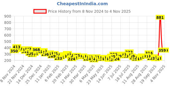 myntra.com HRX by Hrithik Roshan Typography Printed Drop-Shoulder Sleeves T-Shirt hrx by hrithik roshan Price History Graph from 8 Nov 2024 to 4 Nov 2025