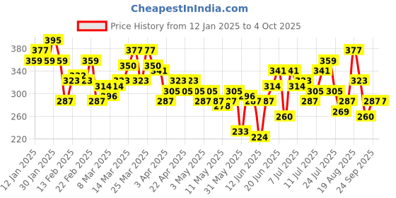 myntra.com HRX by Hrithik Roshan Typography Printed Drop-Shoulder Sleeves T-shirt hrx by hrithik roshan Price History Graph from 12 Jan 2025 to 4 Oct 2025