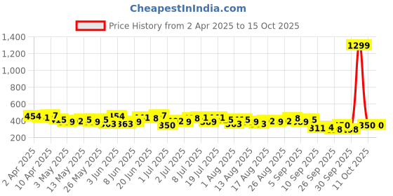 myntra.com HRX by Hrithik Roshan Typography Printed Drop-Shoulder Sleeves T-shirt hrx by hrithik roshan Price History Graph from 2 Apr 2025 to 14 Oct 2025