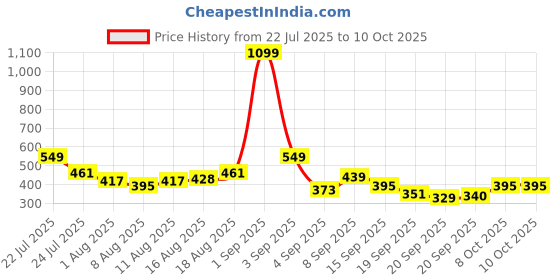 myntra.com HRX by Hrithik Roshan Typography Printed Drop-Shoulder Sleeves T-shirt hrx by hrithik roshan Price History Graph from 22 Jul 2025 to 10 Oct 2025