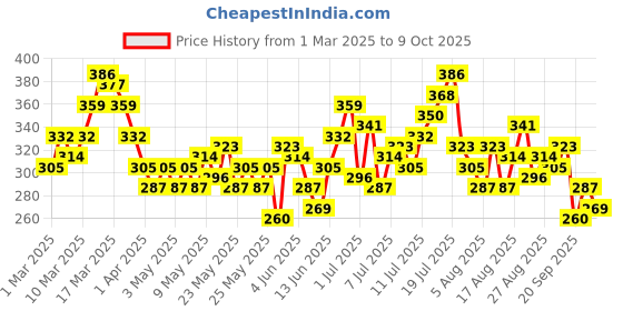 myntra.com HRX by Hrithik Roshan Typography Printed Drop-Shoulder Sleeves Training T-shirt hrx by hrithik roshan Price History Graph from 1 Mar 2025 to 9 Oct 2025