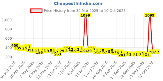 myntra.com HRX by Hrithik Roshan Typography Printed Drop-Shoulder Sleeves Training T-shirt hrx by hrithik roshan Price History Graph from 30 Mar 2025 to 17 Oct 2025