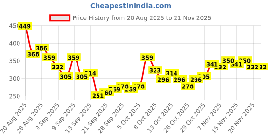 myntra.com HRX by Hrithik Roshan Typography Printed Drop-Shoulder Sleeves Training T-shirt hrx by hrithik roshan Price History Graph from 20 Aug 2025 to 20 Nov 2025