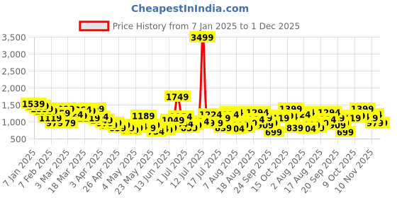 myntra.com HRX by Hrithik Roshan Typography Printed Hooded Lifestyle Tracksuit hrx by hrithik roshan Price History Graph from 7 Jan 2025 to 1 Dec 2025