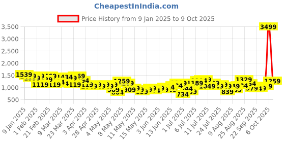 myntra.com HRX by Hrithik Roshan Typography Printed Hooded Lifestyle Tracksuit hrx by hrithik roshan Price History Graph from 9 Jan 2025 to 9 Oct 2025