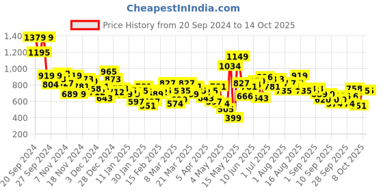 myntra.com HRX by Hrithik Roshan Typography Printed Hooded Sweatshirt hrx by hrithik roshan Price History Graph from 20 Sep 2024 to 13 Oct 2025
