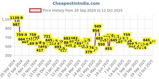 myntra.com HRX by Hrithik Roshan Typography Printed Hooded Sweatshirt hrx by hrithik roshan Price History Graph from 20 Sep 2024 to 12 Oct 2025