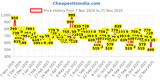 myntra.com HRX by Hrithik Roshan Typography Printed Jacket hrx by hrithik roshan Price History Graph from 7 Nov 2024 to 20 Nov 2025