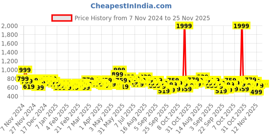myntra.com HRX by Hrithik Roshan Typography Printed Jacket hrx by hrithik roshan Price History Graph from 7 Nov 2024 to 24 Nov 2025