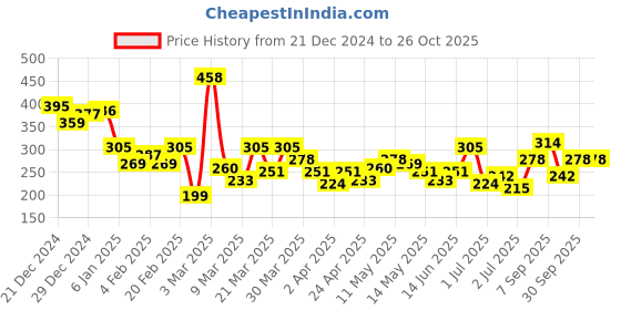 myntra.com HRX by Hrithik Roshan Typography Printed Lifestyle T-shirt hrx by hrithik roshan Price History Graph from 21 Dec 2024 to 25 Oct 2025