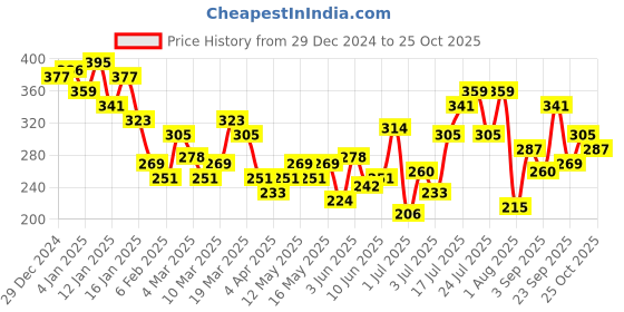 myntra.com HRX by Hrithik Roshan Typography Printed Lifestyle T-shirt hrx by hrithik roshan Price History Graph from 29 Dec 2024 to 25 Oct 2025