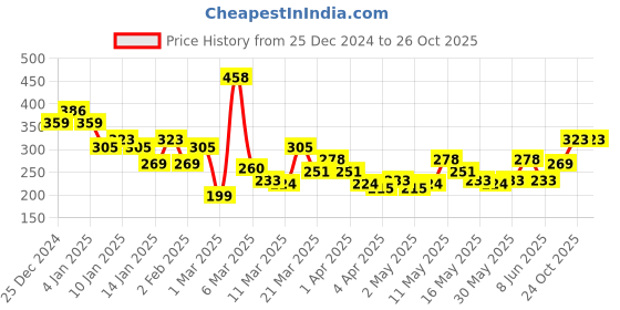 myntra.com HRX by Hrithik Roshan Typography Printed Lifestyle T-shirt hrx by hrithik roshan Price History Graph from 25 Dec 2024 to 25 Oct 2025