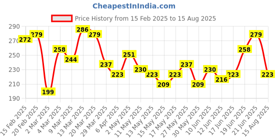 myntra.com HRX by Hrithik Roshan Typography Printed Lifestyle T-shirt hrx by hrithik roshan Price History Graph from 15 Feb 2025 to 15 Aug 2025
