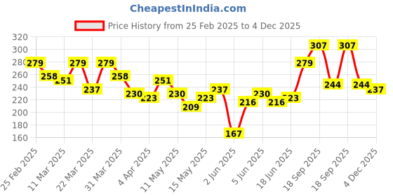 myntra.com HRX by Hrithik Roshan Typography Printed Lifestyle T-shirt hrx by hrithik roshan Price History Graph from 25 Feb 2025 to 4 Dec 2025