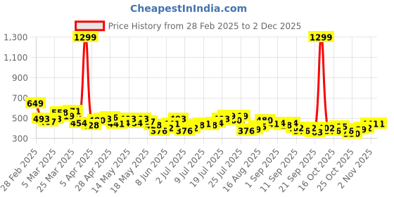 myntra.com HRX by Hrithik Roshan Typography Printed Lifestyle T-Shirt hrx by hrithik roshan Price History Graph from 28 Feb 2025 to 30 Nov 2025