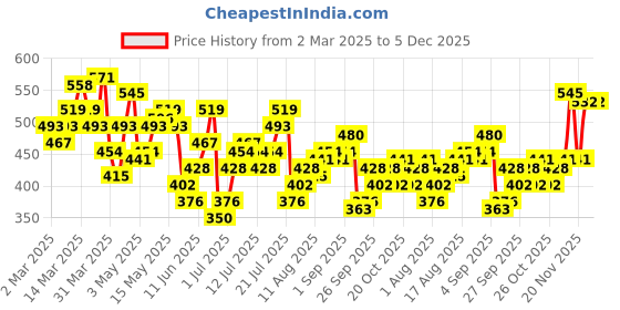 myntra.com HRX by Hrithik Roshan Typography Printed Lifestyle T-Shirt hrx by hrithik roshan Price History Graph from 2 Mar 2025 to 5 Dec 2025