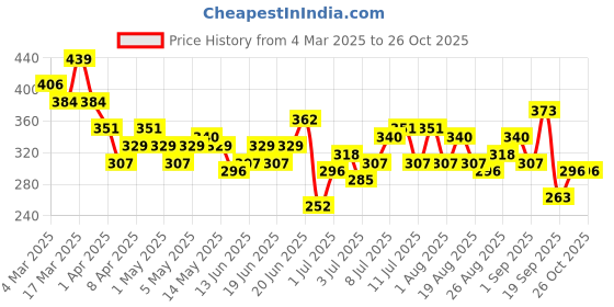 myntra.com HRX by Hrithik Roshan Typography Printed Lifestyle T-shirt hrx by hrithik roshan Price History Graph from 4 Mar 2025 to 26 Oct 2025